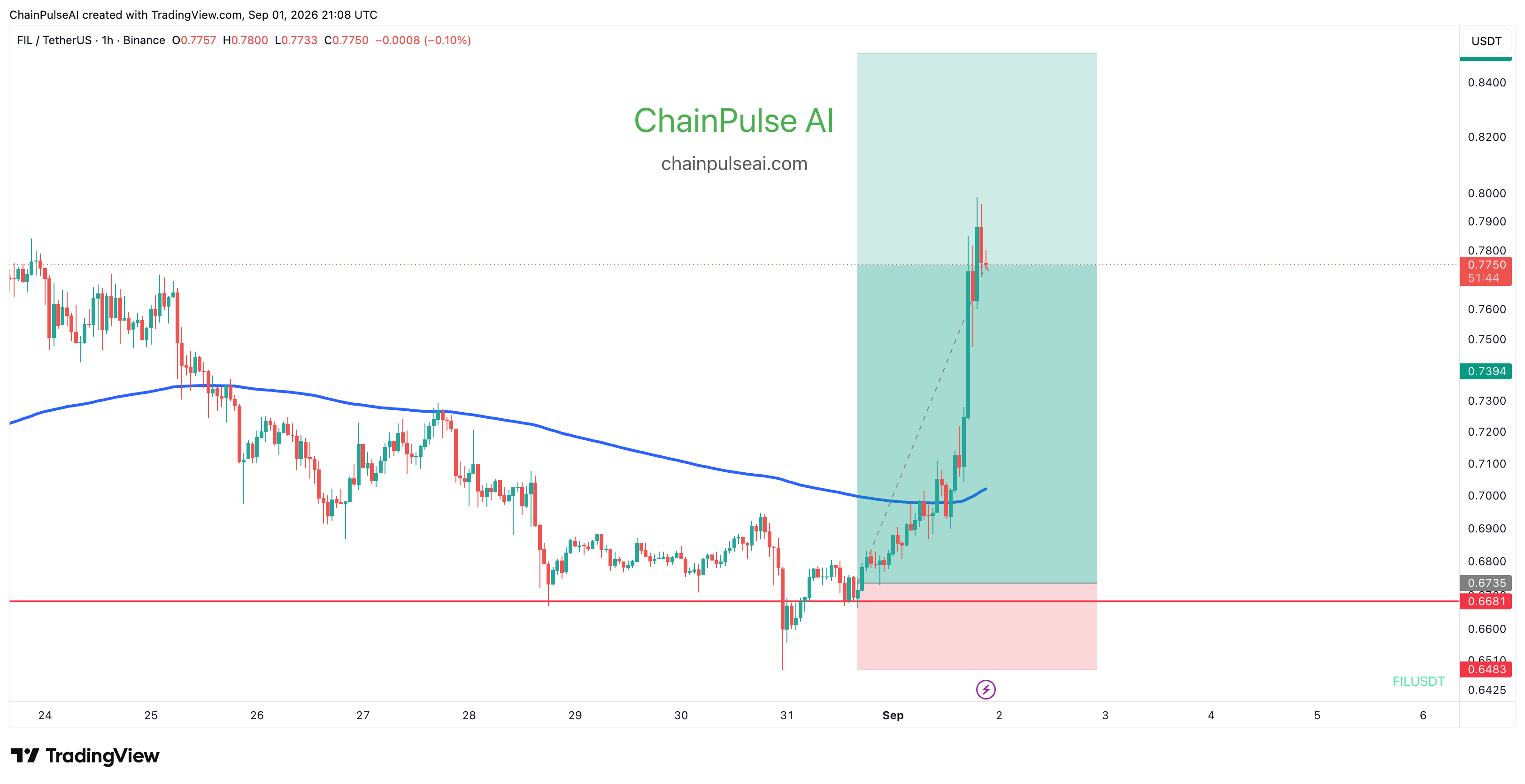 chart