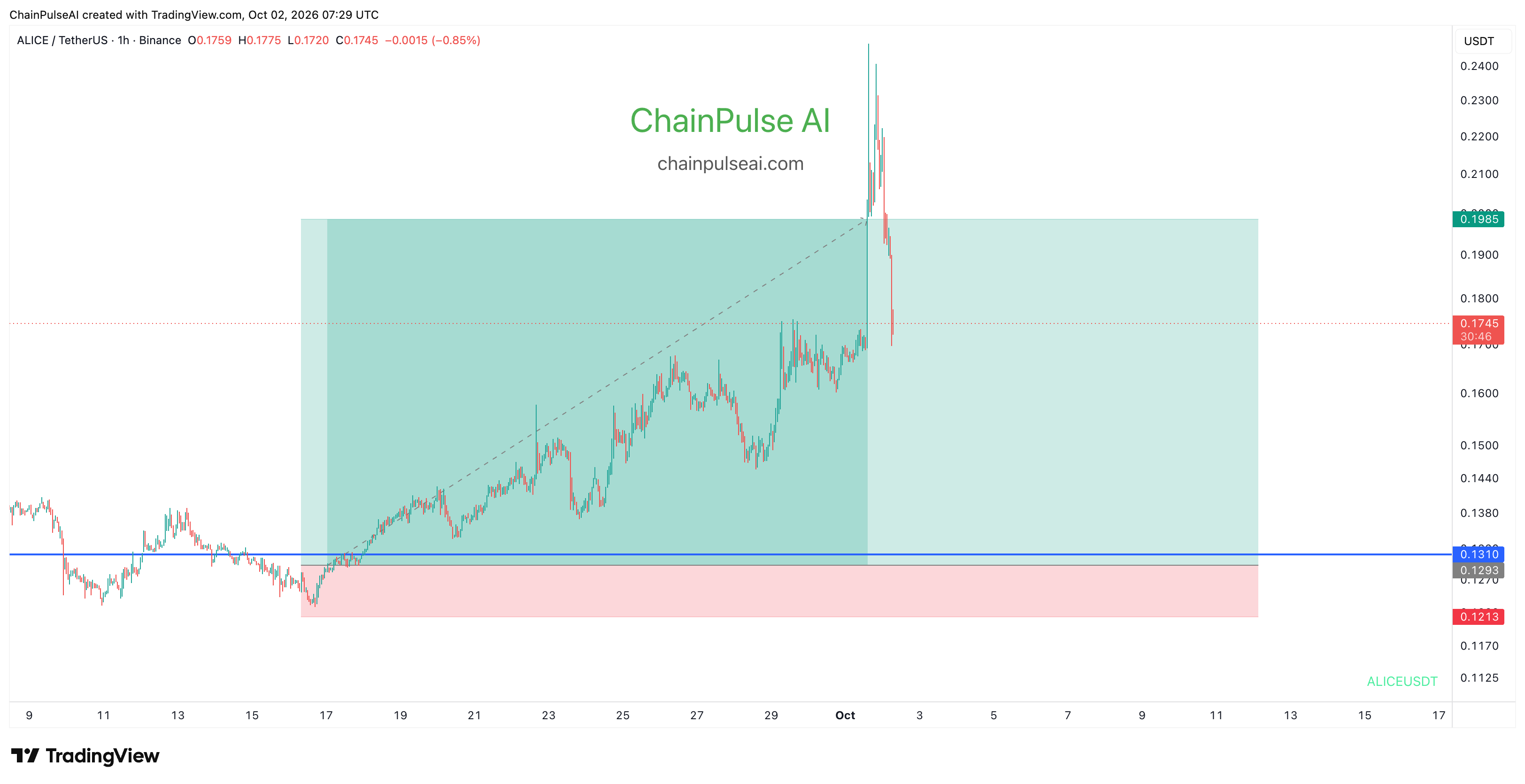 chart